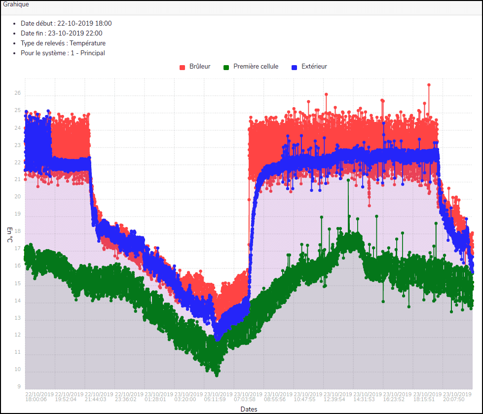 Interface de visualisation des relevés